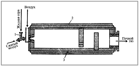 Рис. 2. Печь для сжигания серы: 1 – форсунка, 2 – стальной кожух, 3 – кирпичная футеровка