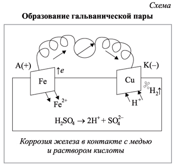 Составить схему гальванической пары возникающей при контакте цинка с медью