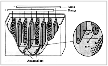 Рис. 3. Рафинирование металлической меди