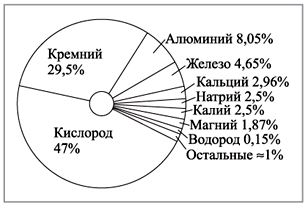 Рис. 1. Распространение химических элементов в земной коре