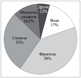 Основные компоненты меда