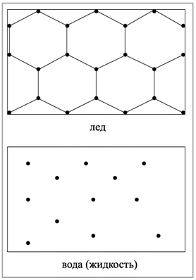 Рис. 1. Строение твердой и жидкой воды 