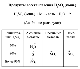 Закончите схему реакции cu h2so4 конц расставьте