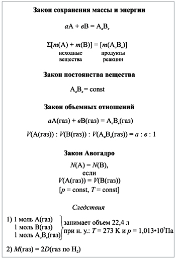 Рис. 4. Конспект-схема «Стехиометрические законы химии»