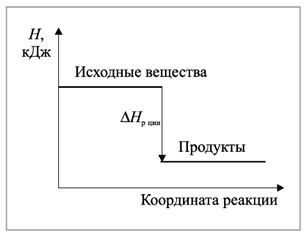 Рис. 1. Энтальпия системы уменьшается, энергия уходит из системы во внешнюю среду