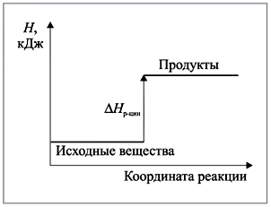 Рис. 2. Энтальпия системы увеличивается, система забирает энергию из внешней среды, Hр-ции > 0