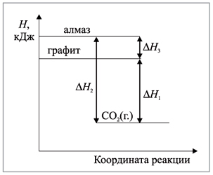 Рис. 4. Энергетическая диаграмма горения графита и алмаза