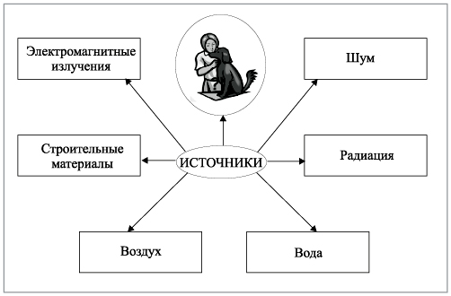 Рис. 1. Источники загрязнений внутренней среды жилища 