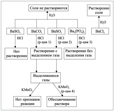 Рис. 5. Схема распознавания веществ с помощью дополнительных реактивов (три этапа эксперимента)