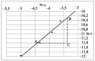 Рис. 8. Вариант построения графика на основе экспериментальных данных (удачный масштаб) (Тангенс угла наклона полученной экспериментальной прямой к оси абсцисс можно вычислить через длины сторон треугольника АВС с учетом масштаба координатных осей.)