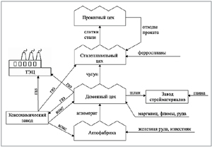 Схема взаимодействия цехов и заводов металлургического комбината