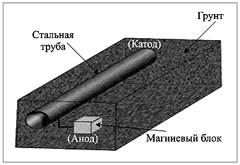 Kатодная защита подземного трубопровода от коррозии