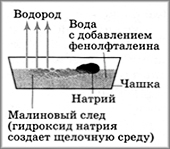 Взаимодействие натрия с водой