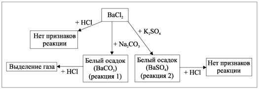 Рис. 1. Схема распознавания веществ при наличии в пробирке № 1 раствора хлорида бария (два этапа эксперимента)