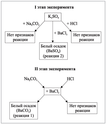 Рис. 3. Схема распознавания веществ при наличии в пробирке № 1 раствора сульфата калия (два этапа эксперимента)