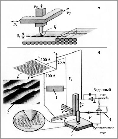 Рис. 2. Схема устройства (А) и принцип работы (Б) сканирующего туннельного микроскопа: