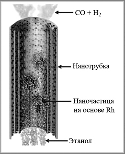 Рис 5. Схематическое изображение процесса получения этанола из синтез-газа с помощью нанотрубок и наночастиц