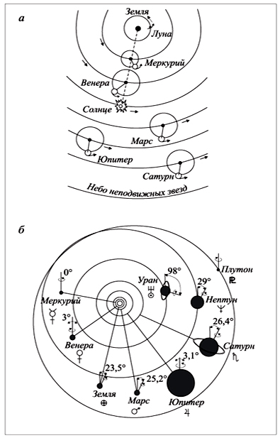 Рис. 1. Система движения планет:   а – по Птолемею; б – представления, впервые высказанные Коперником 