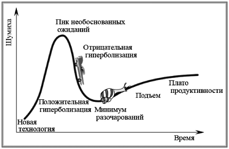 Рис. Типичная реакция общества на появление новых технологий (из лекции академика Ю.Д.Третьякова для сотрудников «Роснанотех»)