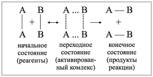 Рис. 1. Схема реакции с образованием активированного комплекса 