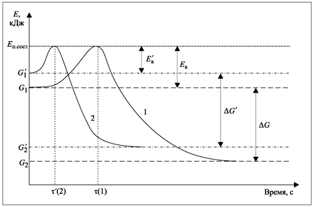 Рис. 2. Зависимость энергии химического процесса от его продолжительности