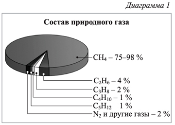 Газы входящие в состав природного газа