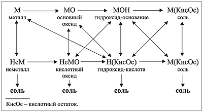 Взаимодействие веществ. Схема взаимодействия веществ химия. Таблица взаимодействия веществ химия. С чем реагируют вещества в химии таблица. Взаимодействие неорганических соединений таблица.