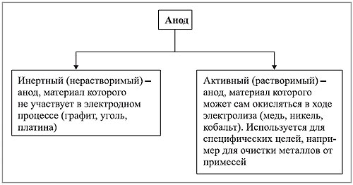 Что такое электролиз и где он применяется на практике