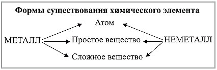 Формы существования химических элементов. Три формы существования химического элемента. Формы существования химических элементов примеры. Заполните схему три формы существования химических элементов.