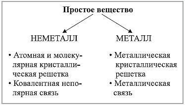 Типы простых веществ. Кристаллическая решетка металлов и неметаллов таблица.