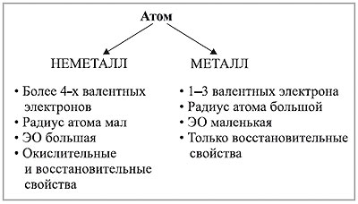 Отличия металлов от неметаллов. Отличие в строение металлов от атомов неметаллов. Строение атома металла и неметалла. Чем отличаются атомы металлов от атомов неметаллов. Строение атомов неметаллов.